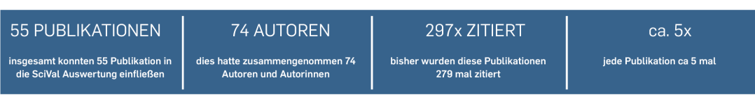 Publikationen, Autoren/Autorinnen und Zitationen