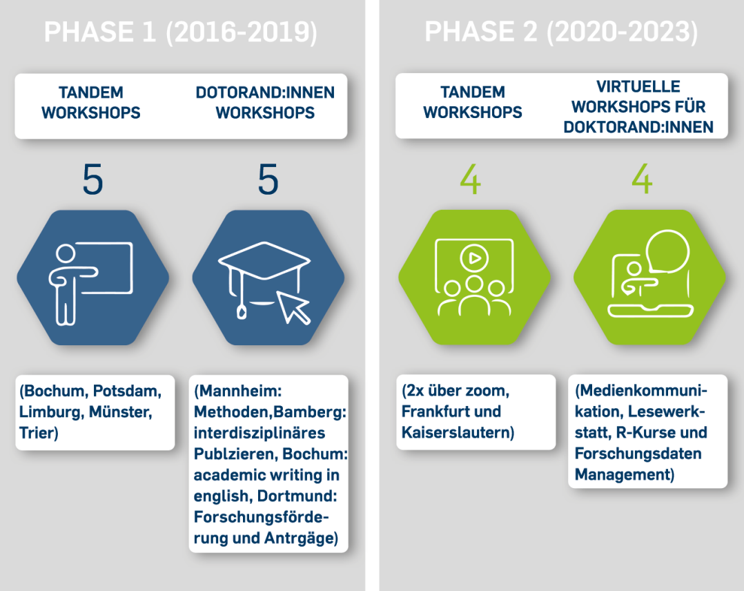 Die gemeinsamen Worshops