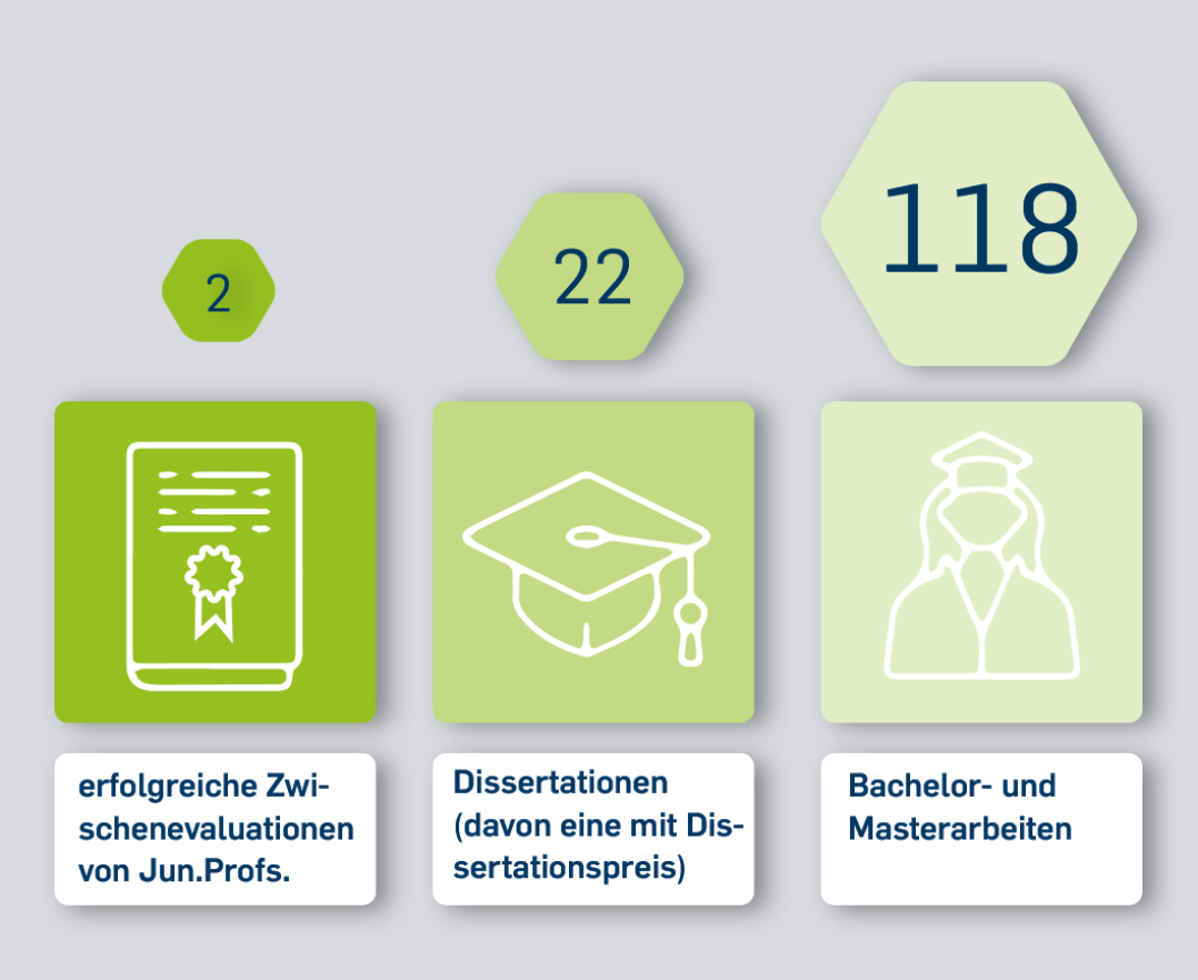 Qualifikations- & Abschlussarbeiten